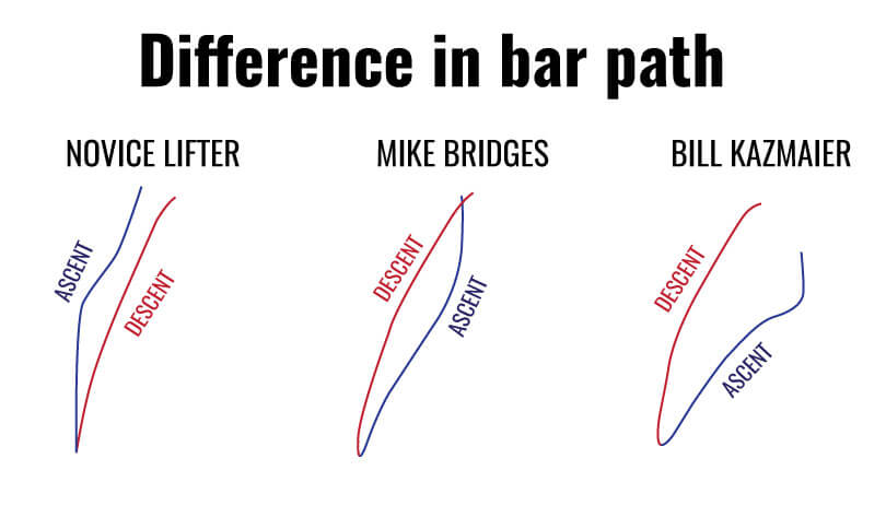 Bench Bar Path The Barbell Physio