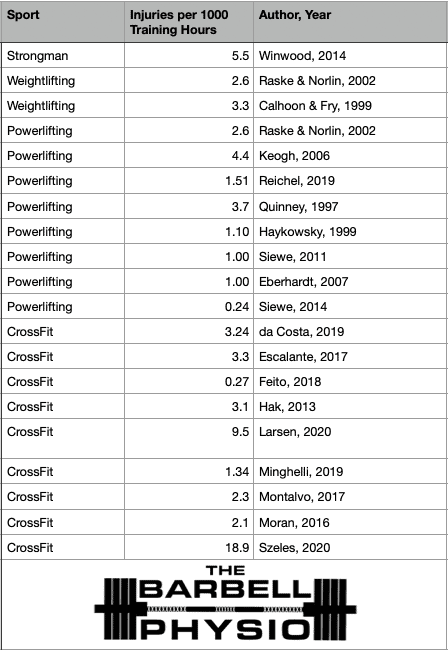 Is CrossFit Dangerous