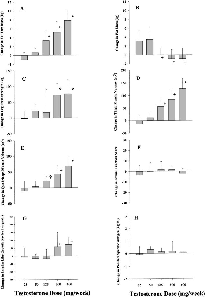 TRT Dose Response Relationship